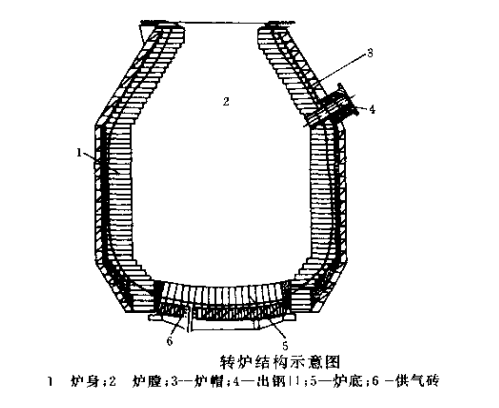 轉(zhuǎn)爐結(jié)構(gòu).png