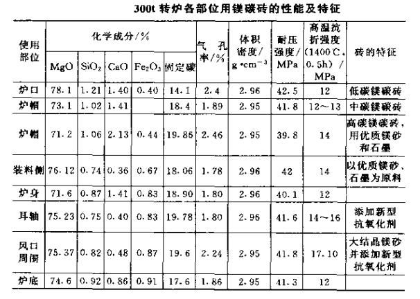 轉(zhuǎn)爐用鎂碳磚.png