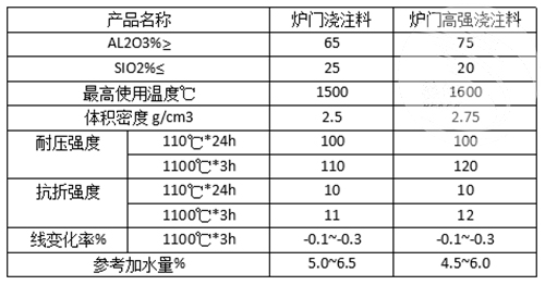 爐門澆注料