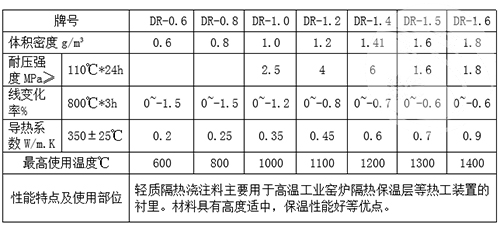 輕質澆注料