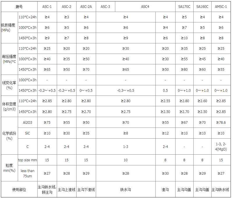 出鐵溝澆注料