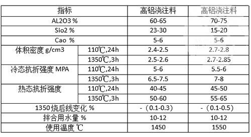 高鋁耐磨耐火澆注料