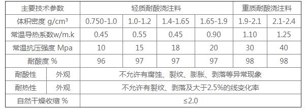 煙囪用耐酸澆注料