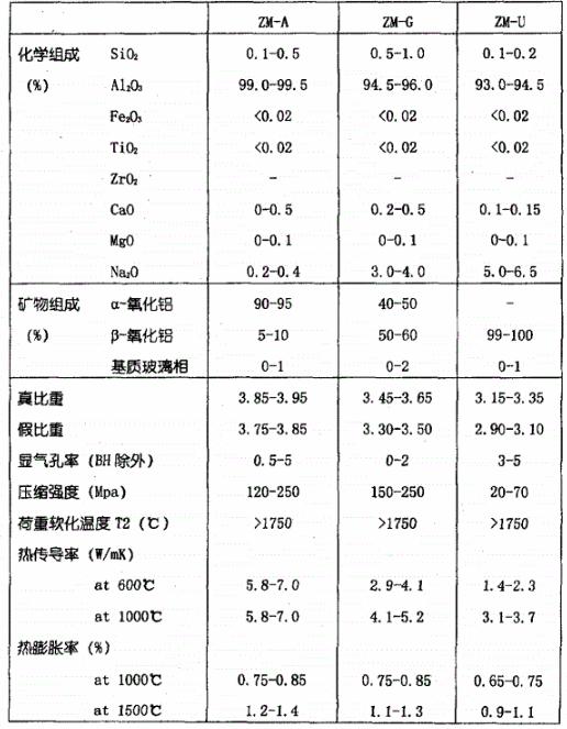 電熔α-β剛玉磚