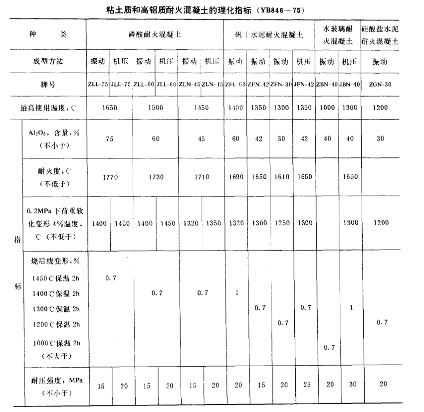 耐火混凝土