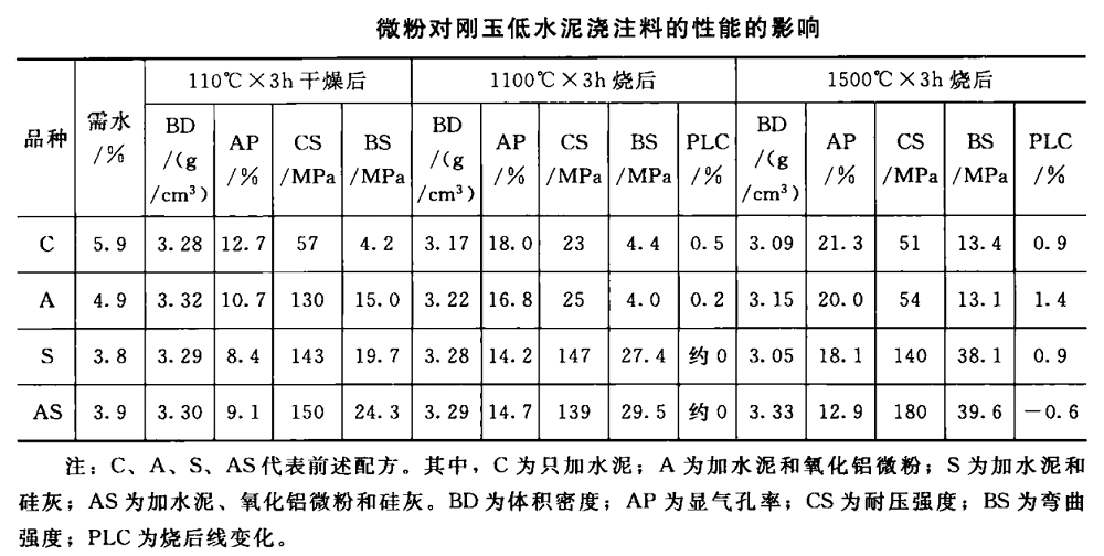 低水泥耐火澆注料