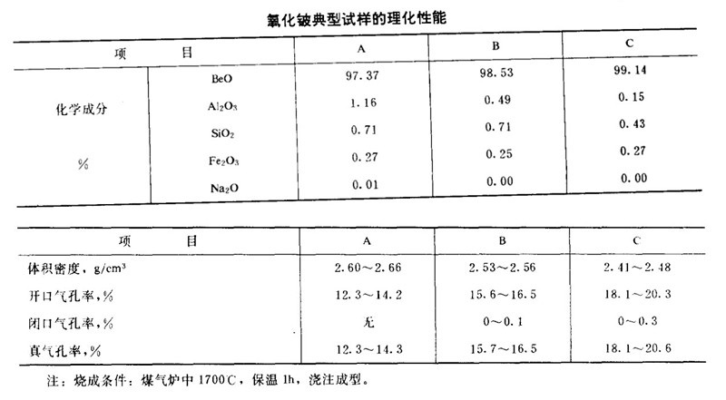 氧化鈹耐火制品