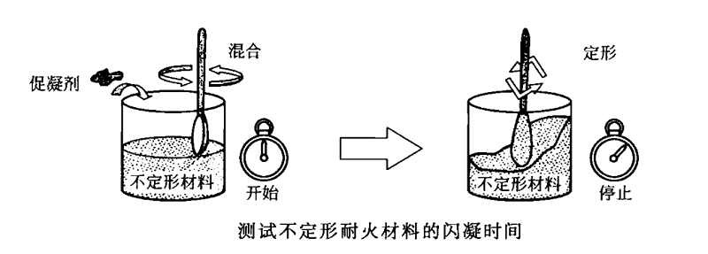 噴射隔熱不定形耐火材料