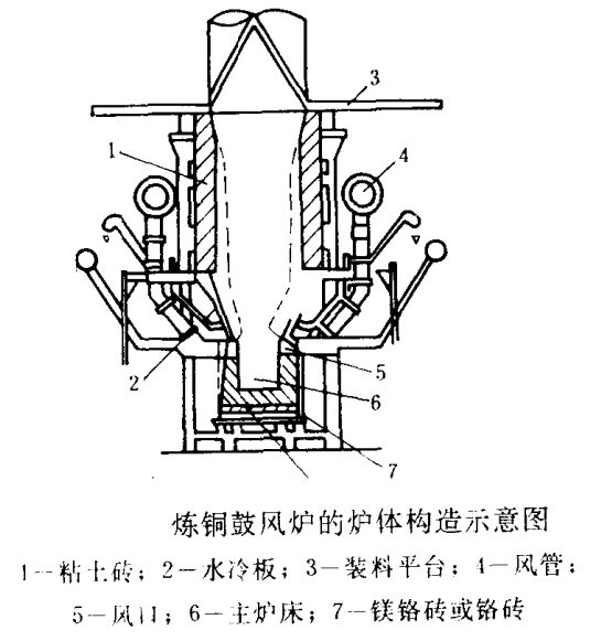 煉銅爐用耐火材料