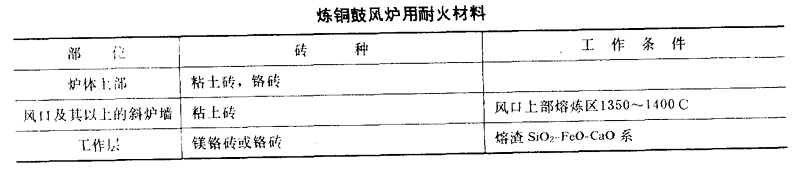 煉銅爐用耐火材料