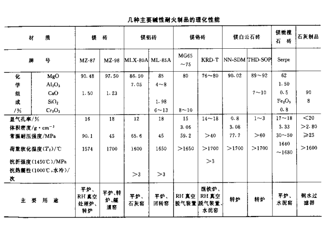 堿性耐火制品